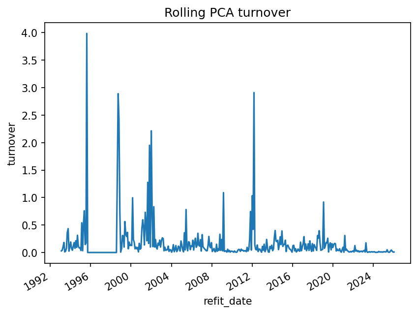 Turnover implied by butterfly weight updates at refits, rolling backtest