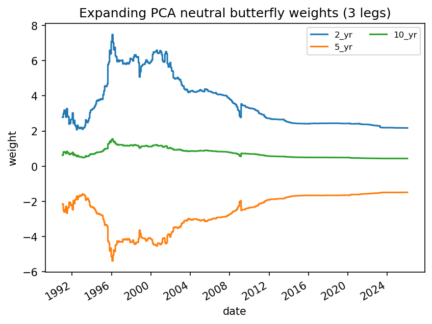PCA neutral butterfly weight paths on 2_yr, 5_yr, 10_yr