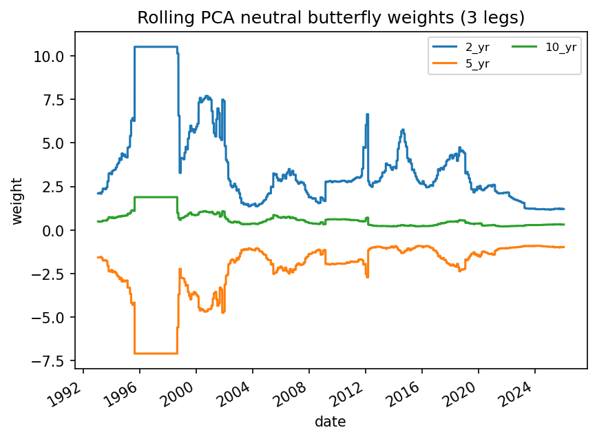 PCA neutral butterfly weight paths, rolling backtest