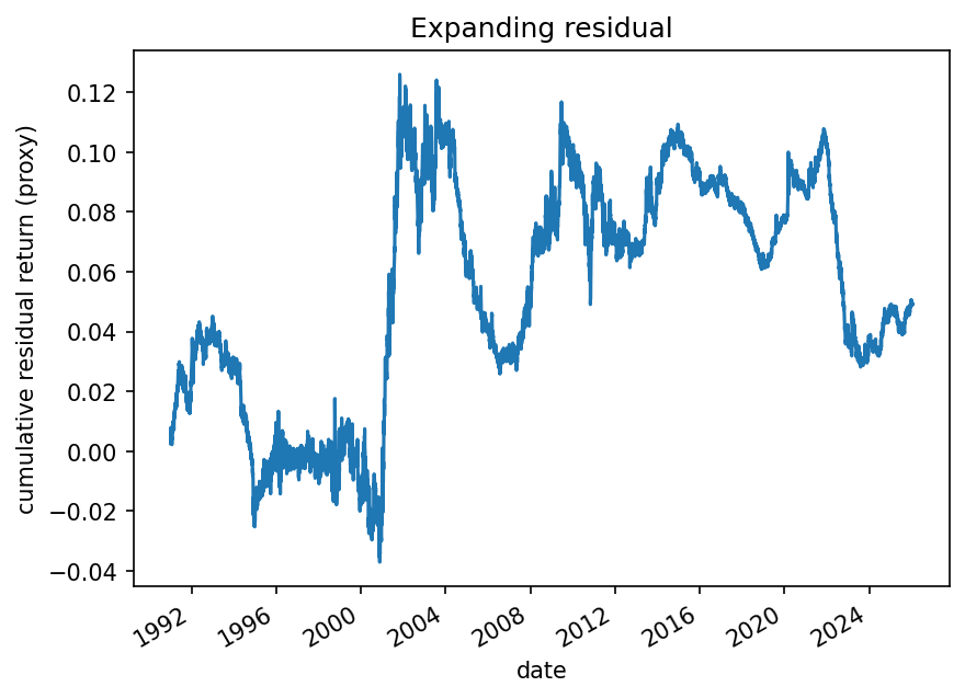 Cumulative residual through time
