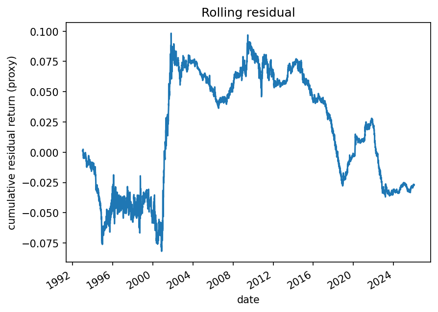 Cumulative residual through time, rolling backtest