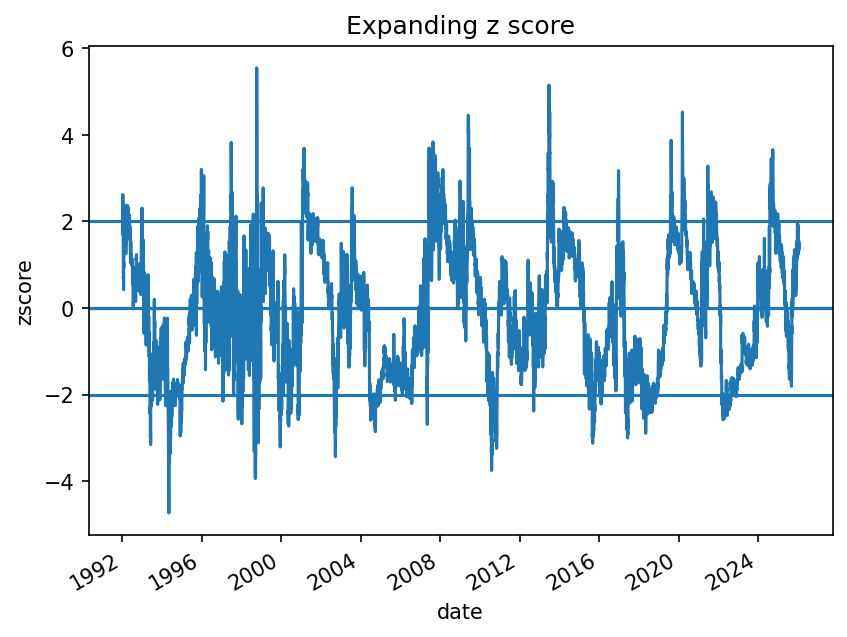 Z score with entry bands