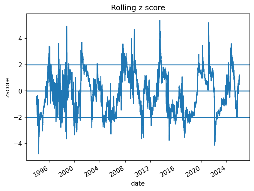 Z score with entry bands, rolling backtest