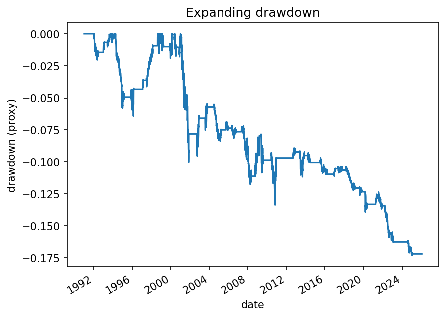 Drawdown