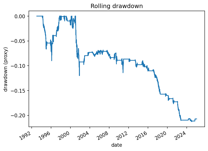 Drawdown, rolling backtest