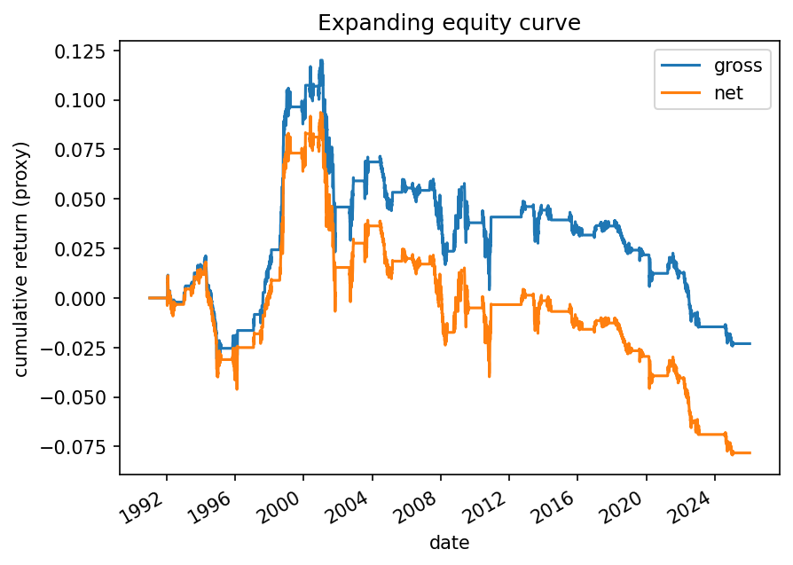 Equity curve net of costs