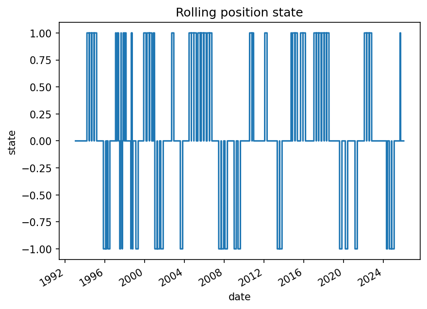 Position state through time, rolling backtest