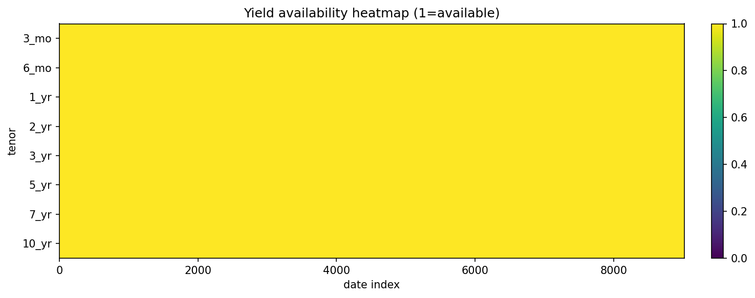 Canonical curve availability heatmap