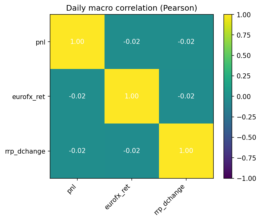 Daily macro correlation heatmap (Pearson)