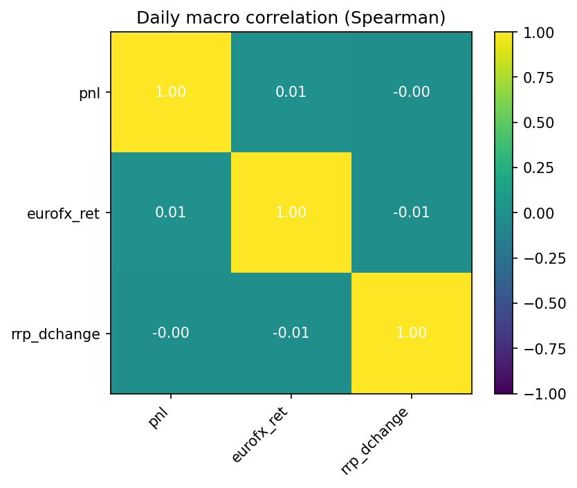 Daily macro correlation heatmap (Spearman)
