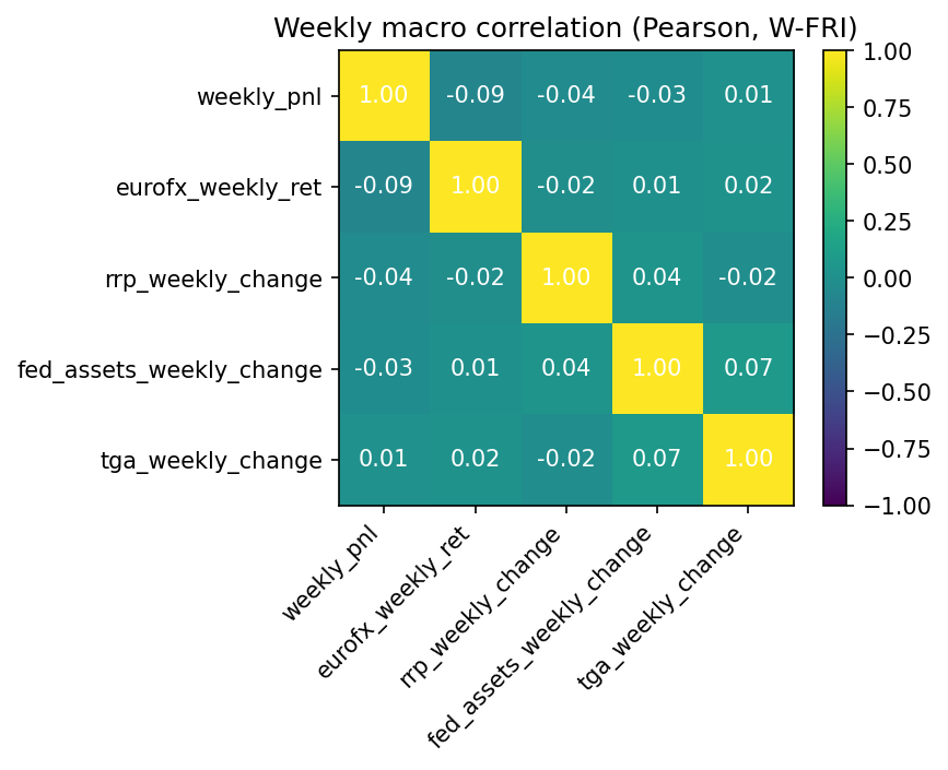 Weekly macro correlation heatmap (Pearson)