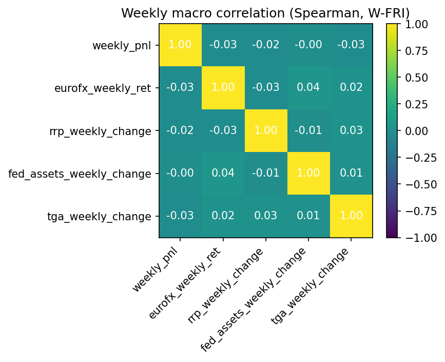 Weekly macro correlation heatmap (Spearman)
