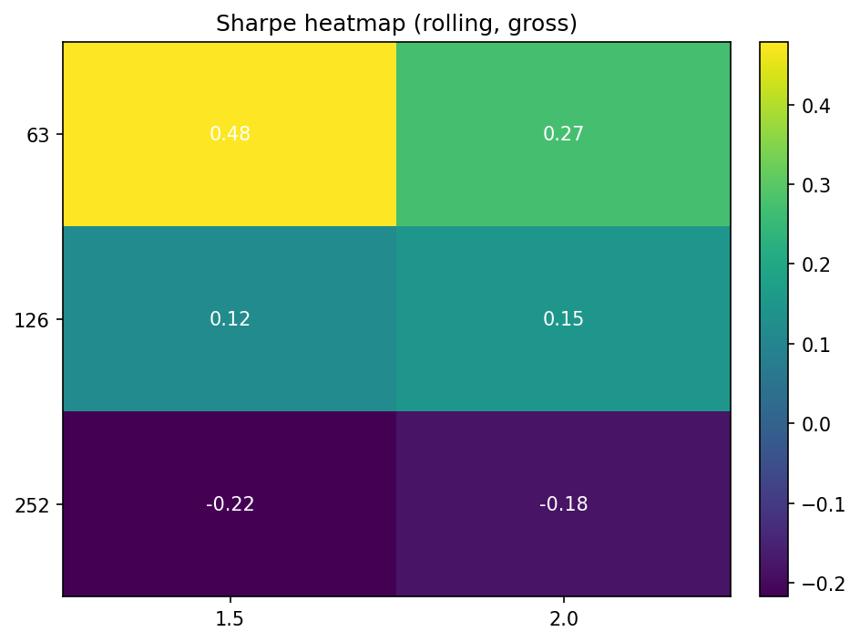 Robustness heatmap, Sharpe gross