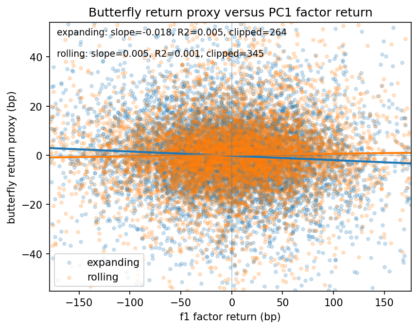 Scatter of butterfly return proxy versus PC1 factor return