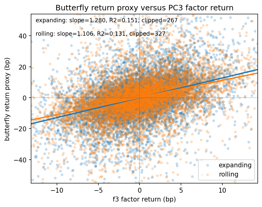 Scatter of butterfly return proxy versus PC3 factor return