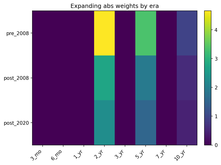 Weight distribution heatmap